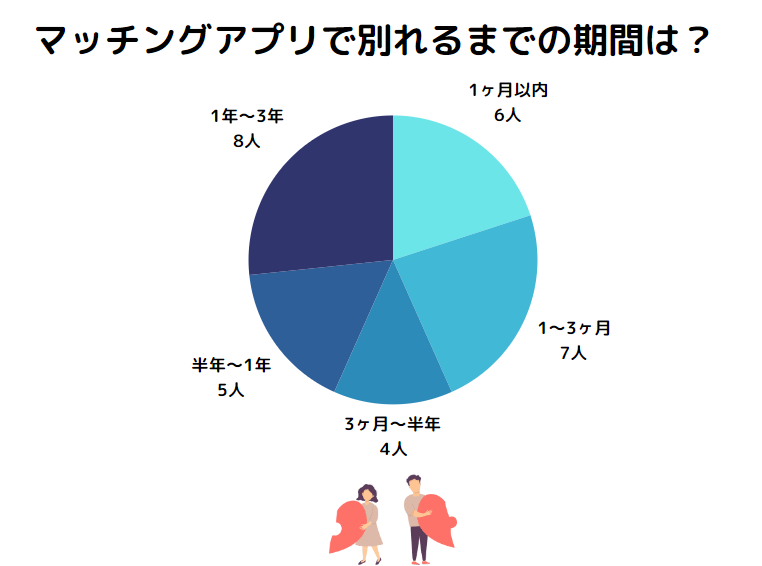 マッチングアプリで別れるまでの期間の集計結果