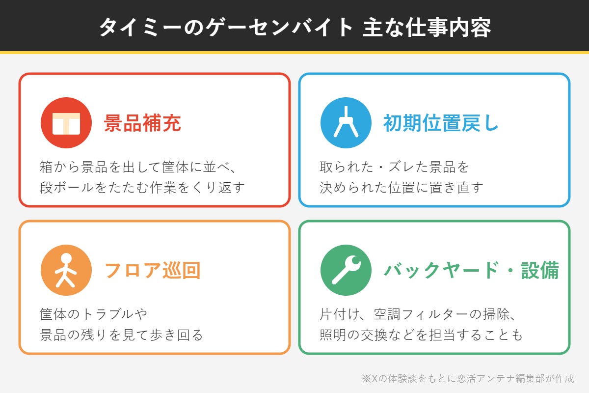 タイミーのゲーセンバイトの主な仕事内容（景品補充・初期位置戻し・フロア巡回・バックヤード）